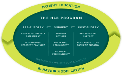The Healthy Life Bariatrics program